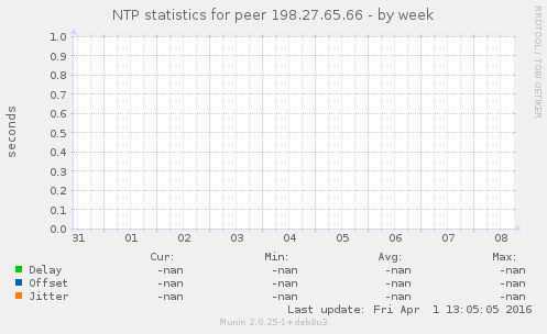 NTP statistics for peer 198.27.65.66