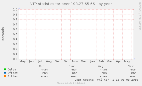 NTP statistics for peer 198.27.65.66