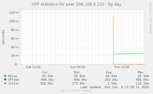 NTP statistics for peer 206.108.0.132