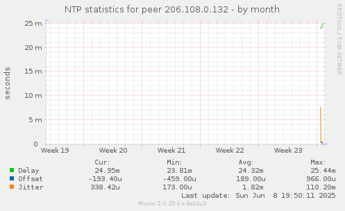 NTP statistics for peer 206.108.0.132