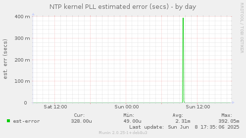 NTP kernel PLL estimated error (secs)