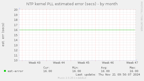 NTP kernel PLL estimated error (secs)