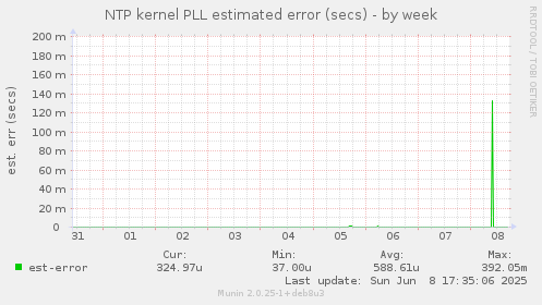 NTP kernel PLL estimated error (secs)