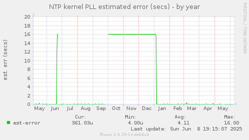 NTP kernel PLL estimated error (secs)