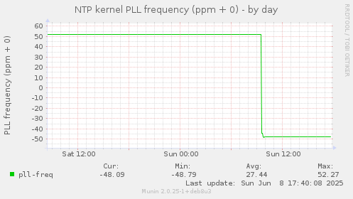 NTP kernel PLL frequency (ppm + 0)