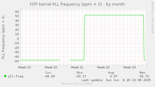 NTP kernel PLL frequency (ppm + 0)