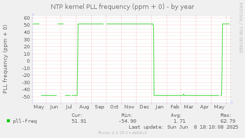 NTP kernel PLL frequency (ppm + 0)