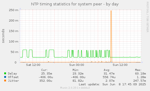 NTP timing statistics for system peer