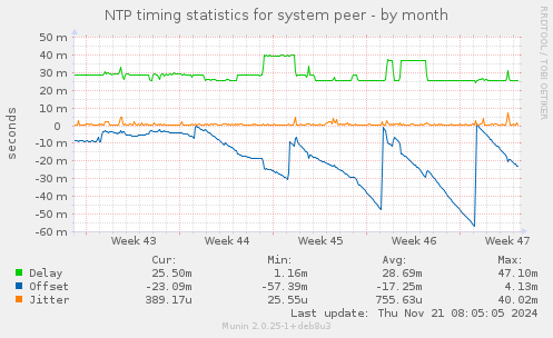 NTP timing statistics for system peer