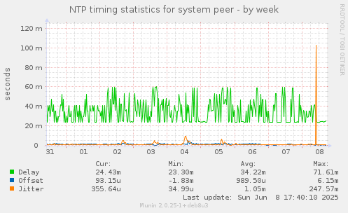 NTP timing statistics for system peer