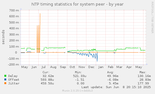 NTP timing statistics for system peer