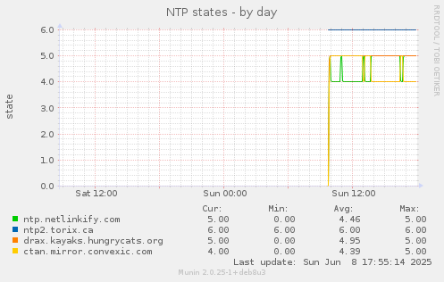 NTP states