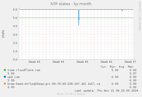 NTP states