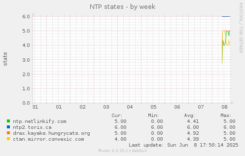 NTP states
