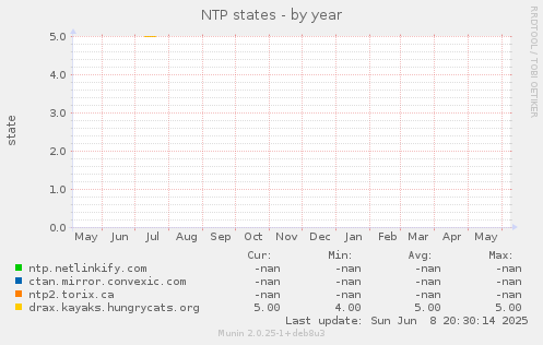 NTP states