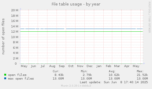 File table usage