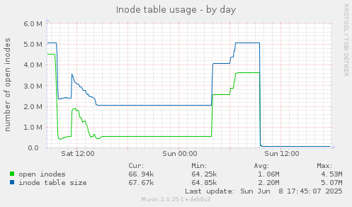Inode table usage
