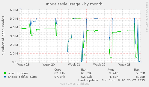 Inode table usage