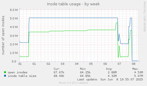 Inode table usage