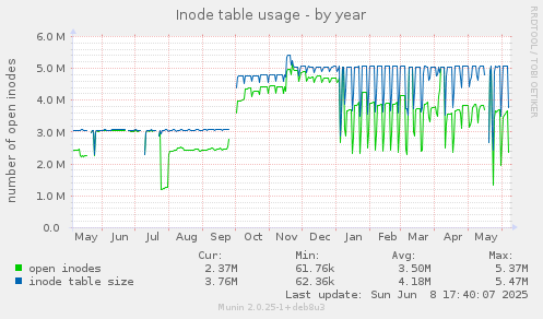 Inode table usage