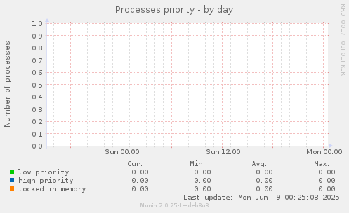Processes priority