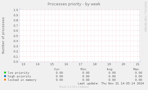 Processes priority