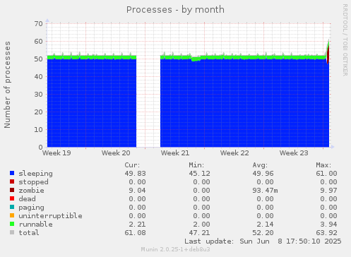 Processes