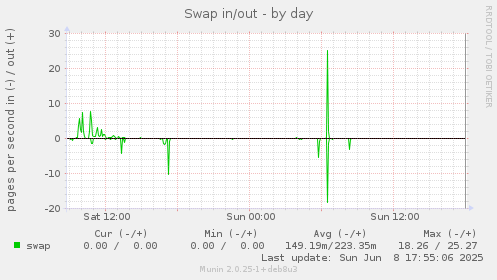 Swap in/out