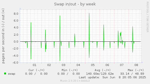 Swap in/out