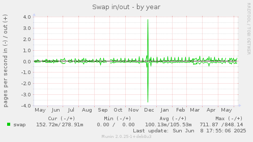 Swap in/out