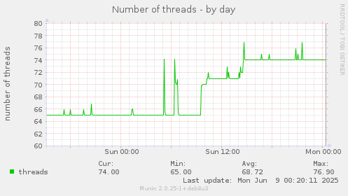 Number of threads