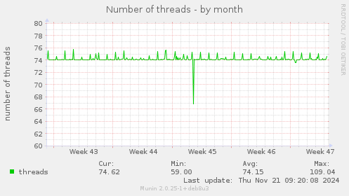 Number of threads