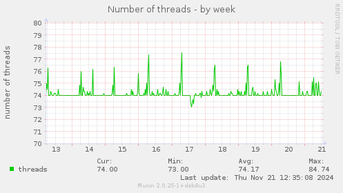 Number of threads