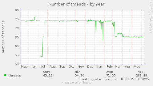 Number of threads