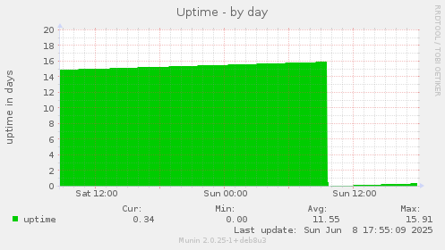 Uptime