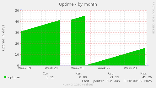 Uptime