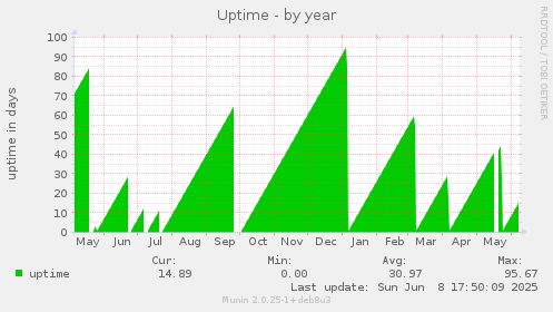 Uptime