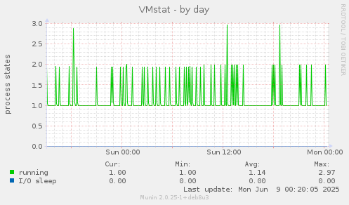 VMstat