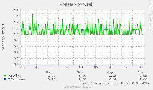 VMstat