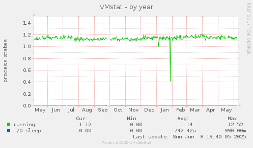 VMstat