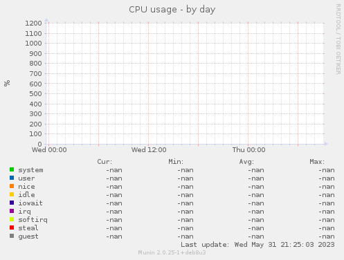 CPU usage