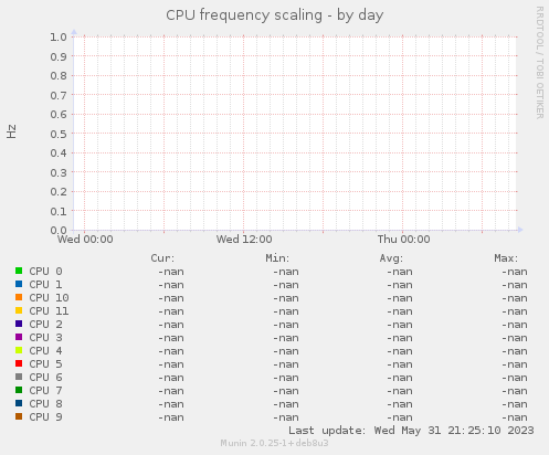 CPU frequency scaling