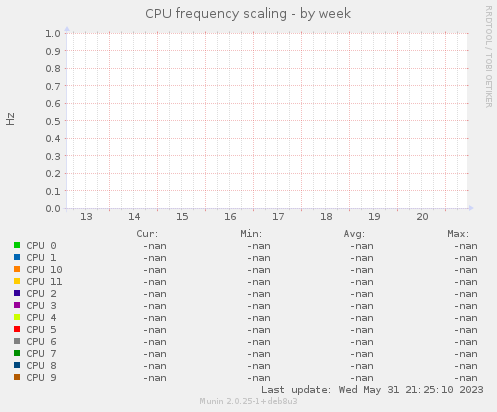 CPU frequency scaling