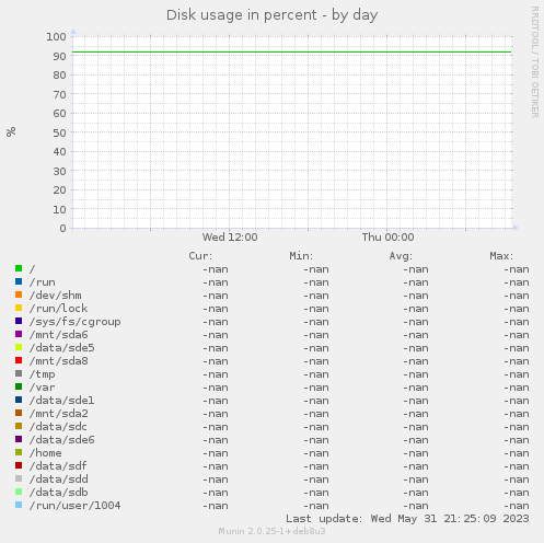 Disk usage in percent