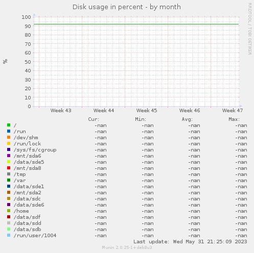 Disk usage in percent