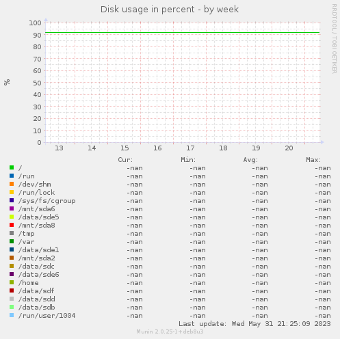 Disk usage in percent