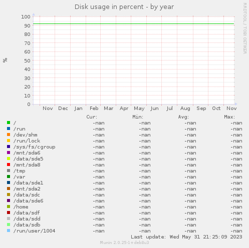 Disk usage in percent