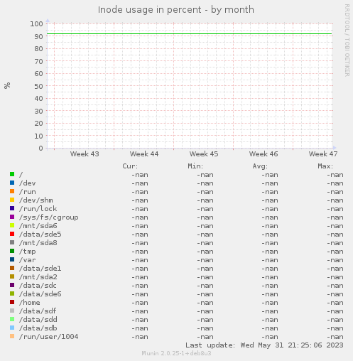 Inode usage in percent