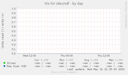 IOs for /dev/sdf