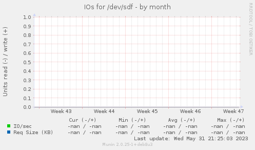 IOs for /dev/sdf